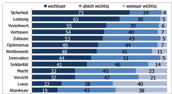Die Werte der Deutschen